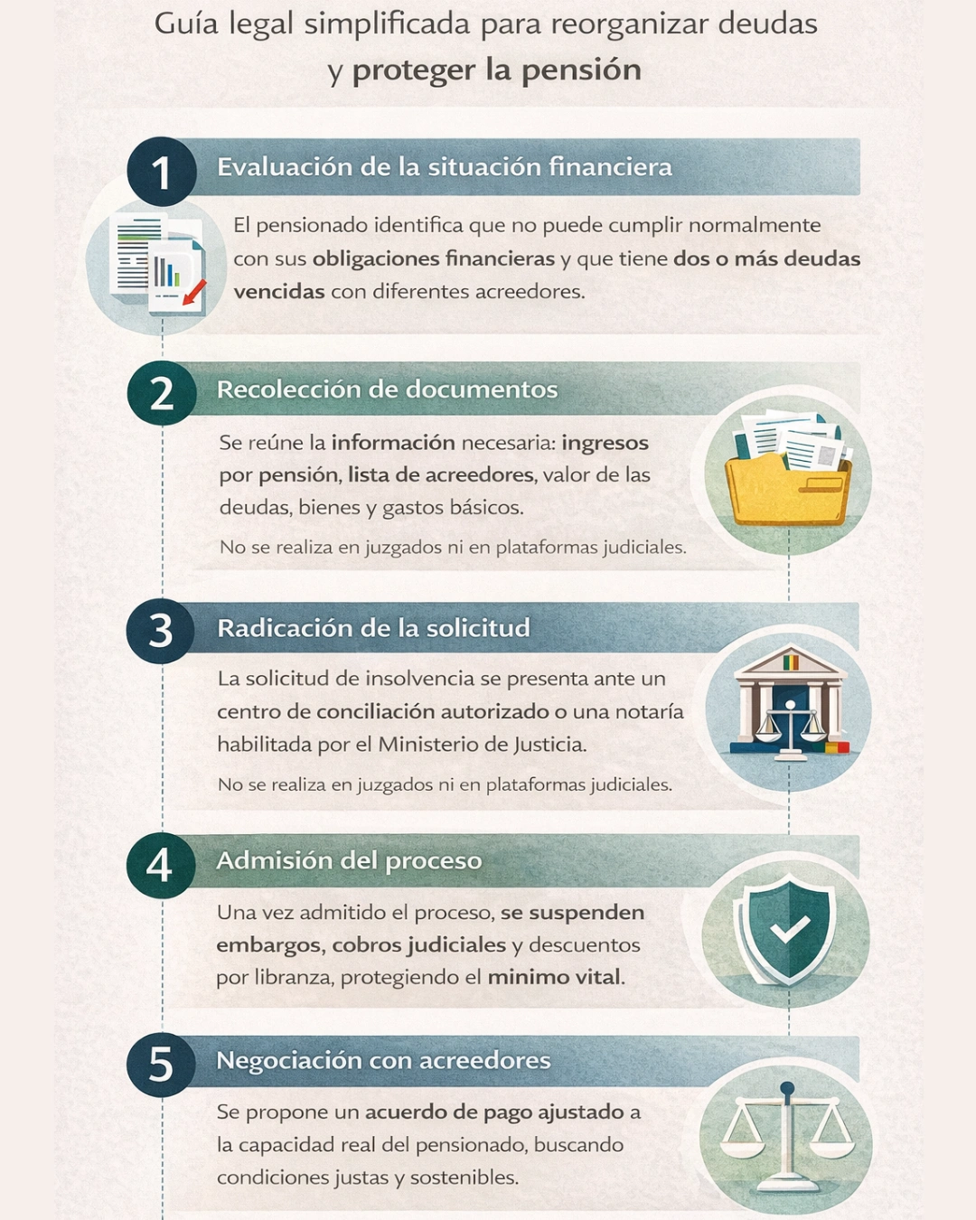 Infografía del proceso de insolvencia para pensionados en Colombia: evaluación de la situación financiera, radicación ante centros de conciliación, admisión del proceso, suspensión de embargos y negociación de deudas según la Ley de Insolvencia